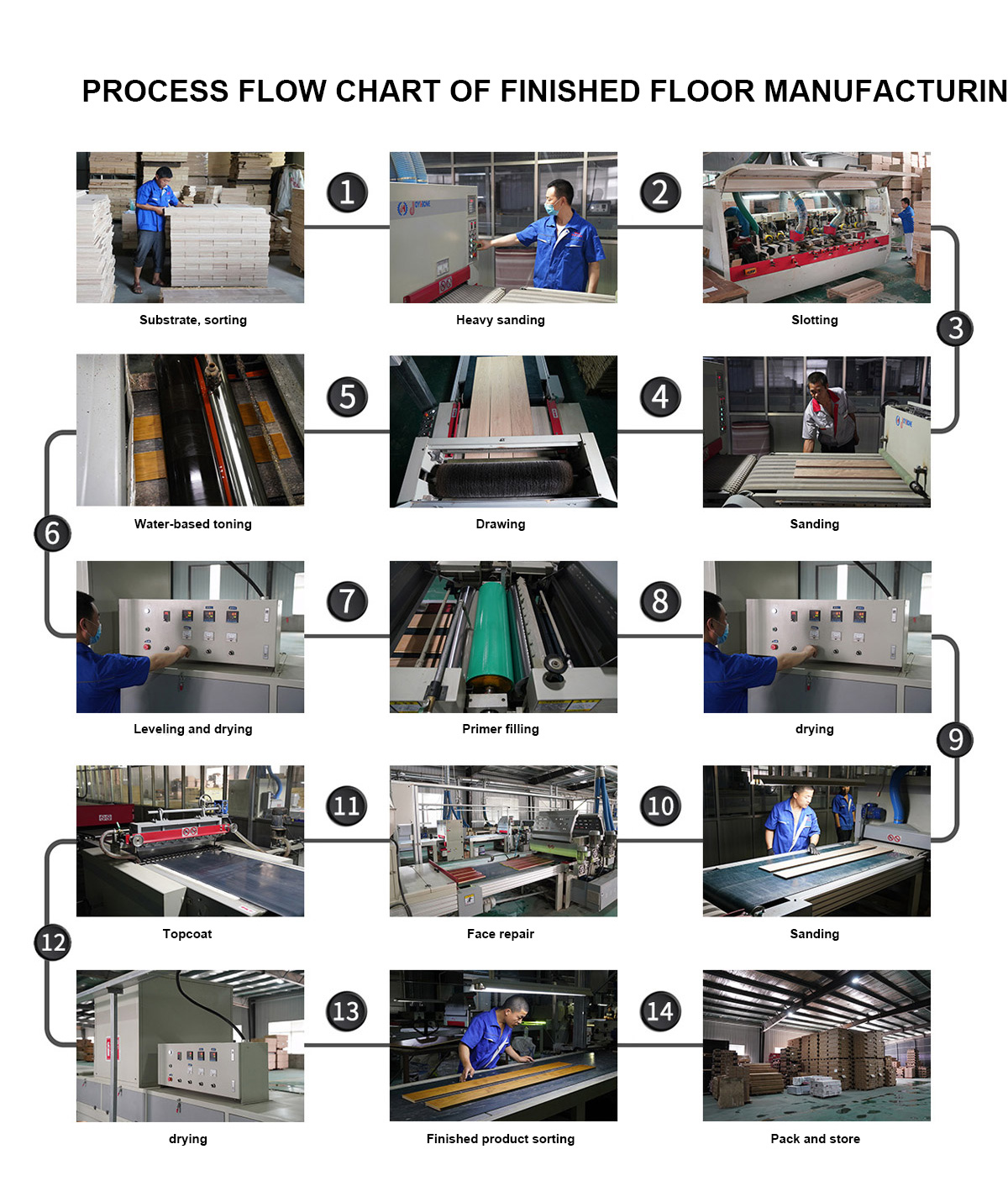 Lianfeng flooring process flow chart